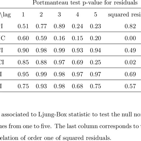 r box.test|ljung box test p value.